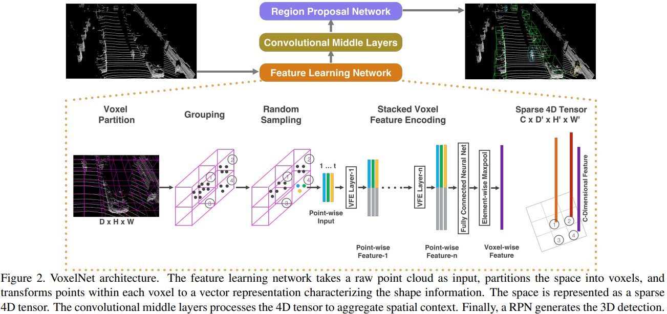 VoxelNet: End-to-End Learning for Point Cloud Based 3D Object Detection ...