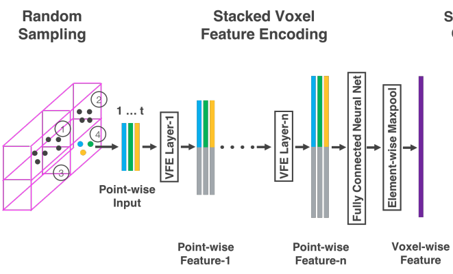 VoxelNet: End-to-End Learning for Point Cloud Based 3D Object Detection ...