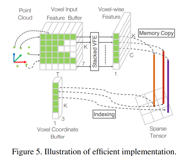 VoxelNet: End-to-End Learning for Point Cloud Based 3D Object Detection ...