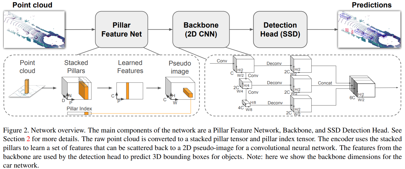 Point Machine Direction Detection PointPillars: Fast Encoders for Object Detection from Point Clouds | JH ...