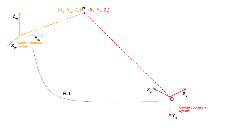 world-coordinates-and-camera-coordinates-768x432